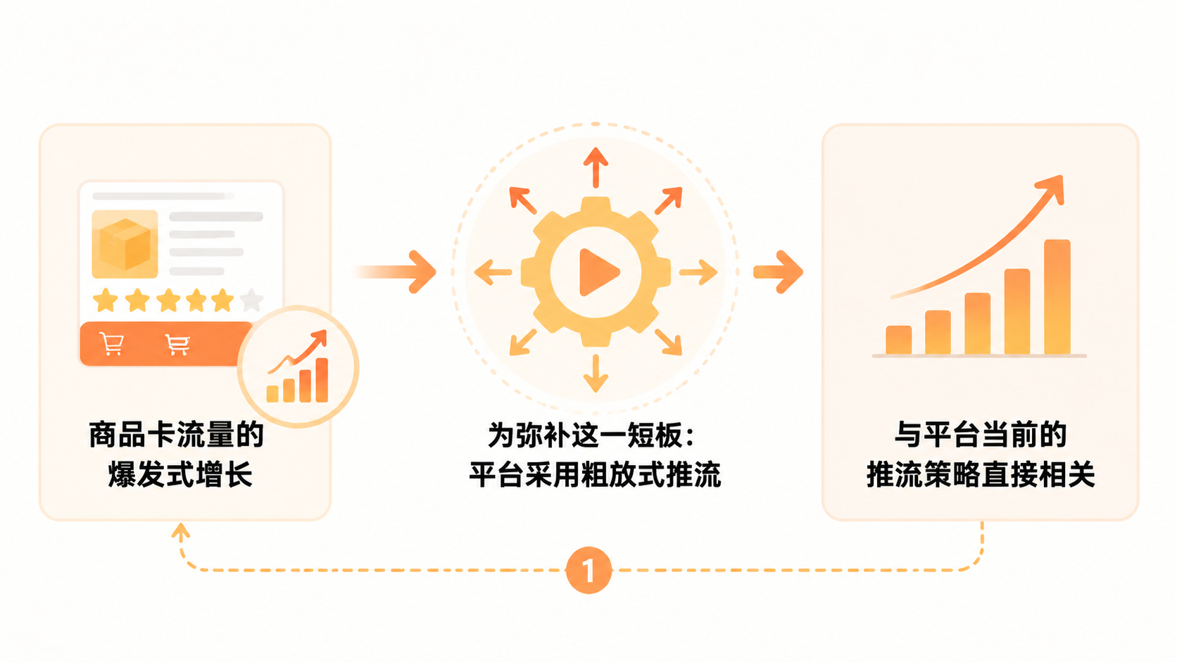 抖音商品卡流量暴涨,商家现在入局还来得及吗? 文章内容信息图 1