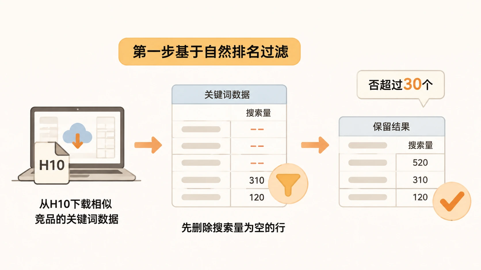 用为亚马逊产品写Listing和选广告词，如何保证关键词精准？ 文章内容信息图 1
