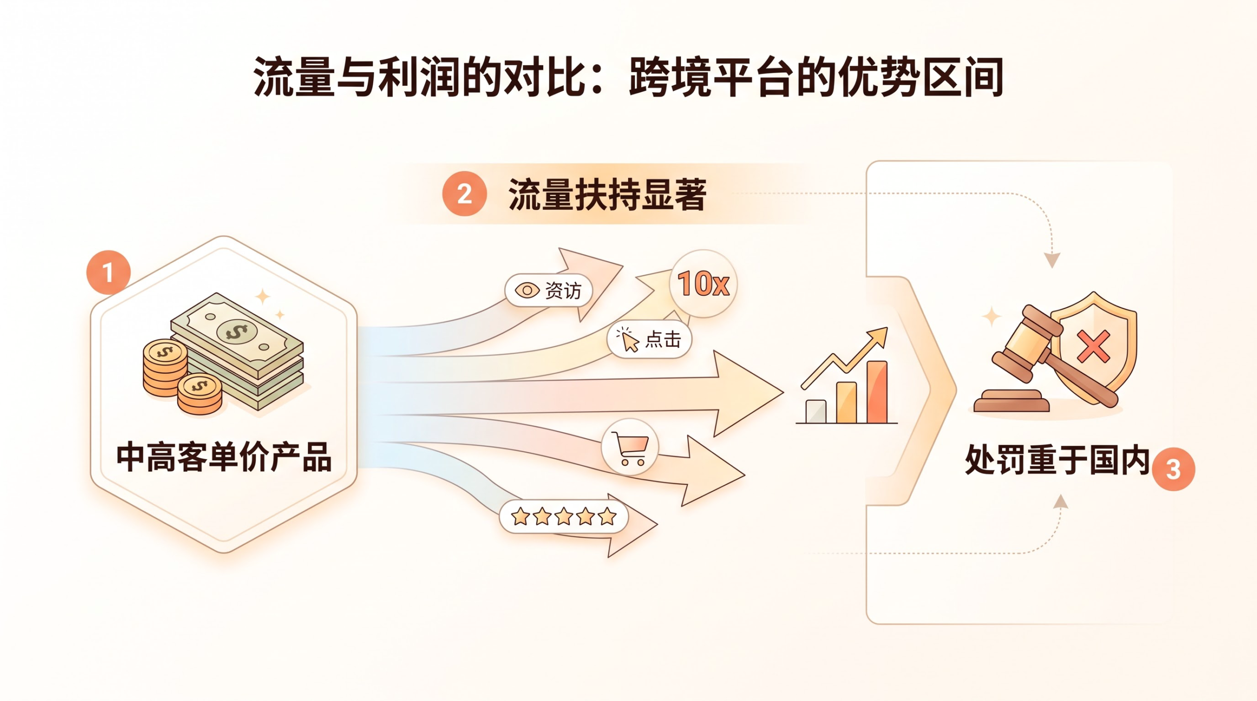 中高客单价产品做跨境平台,流量和利润真的比国内平台高吗? 文章内容信息图 1