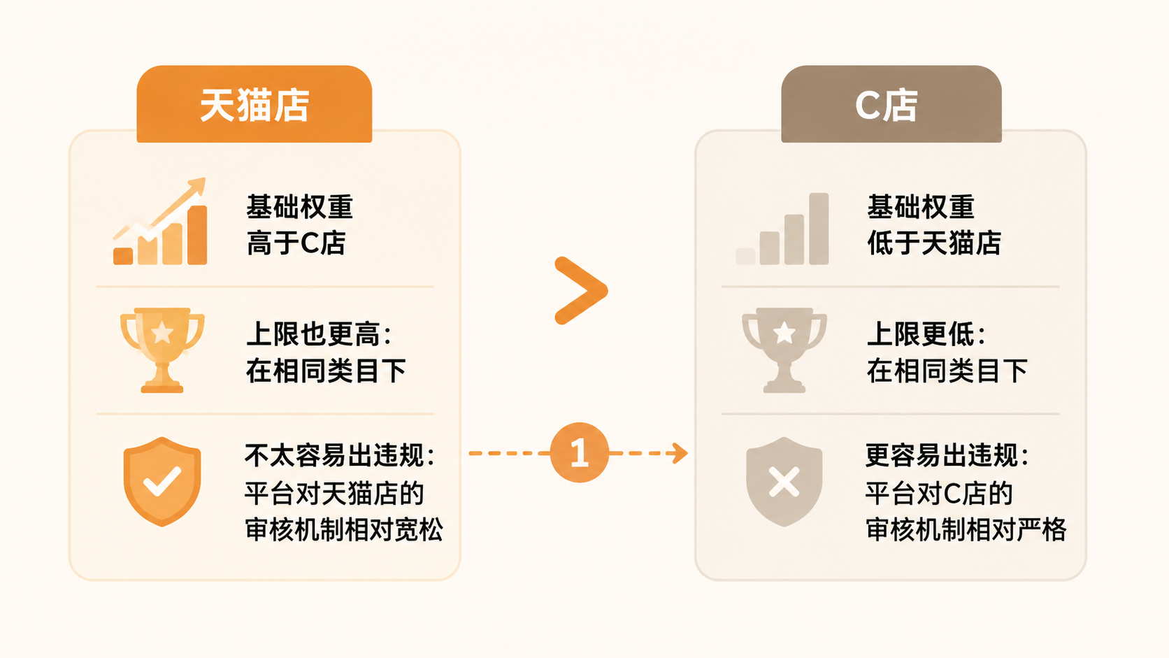 天猫店和C店的基础权重差异有多大，买家秀和补单哪个更有效？ 文章内容信息图 1