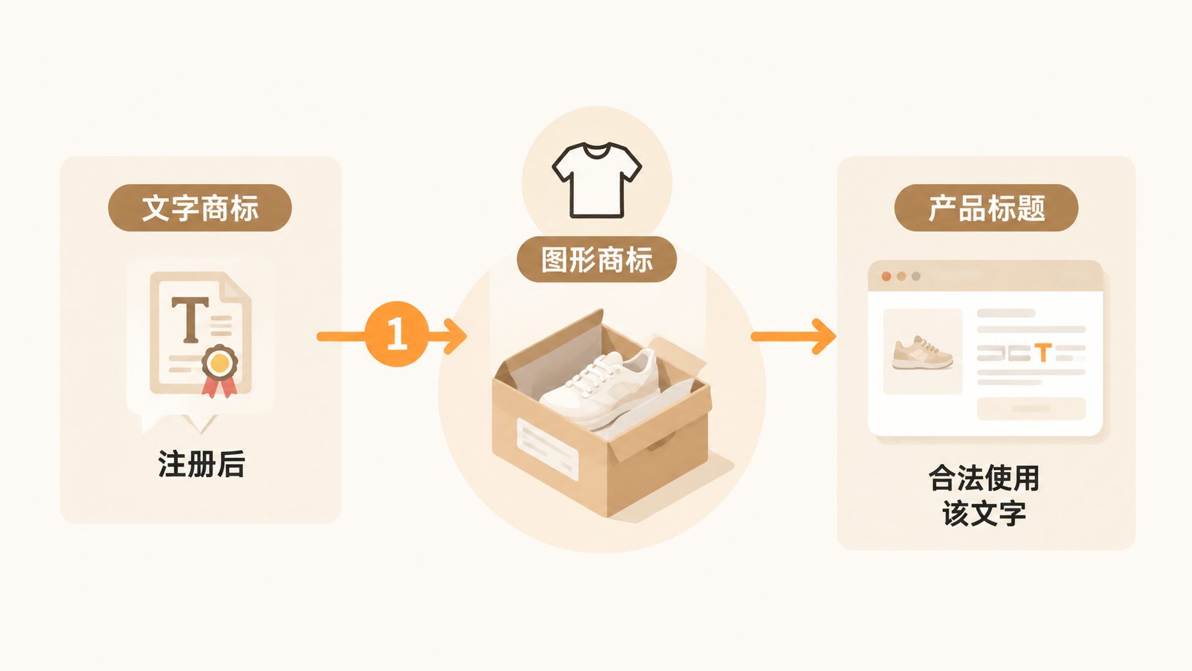 合规擦边产品如何通过近似商标注册获取搜索流量? 文章内容信息图 1