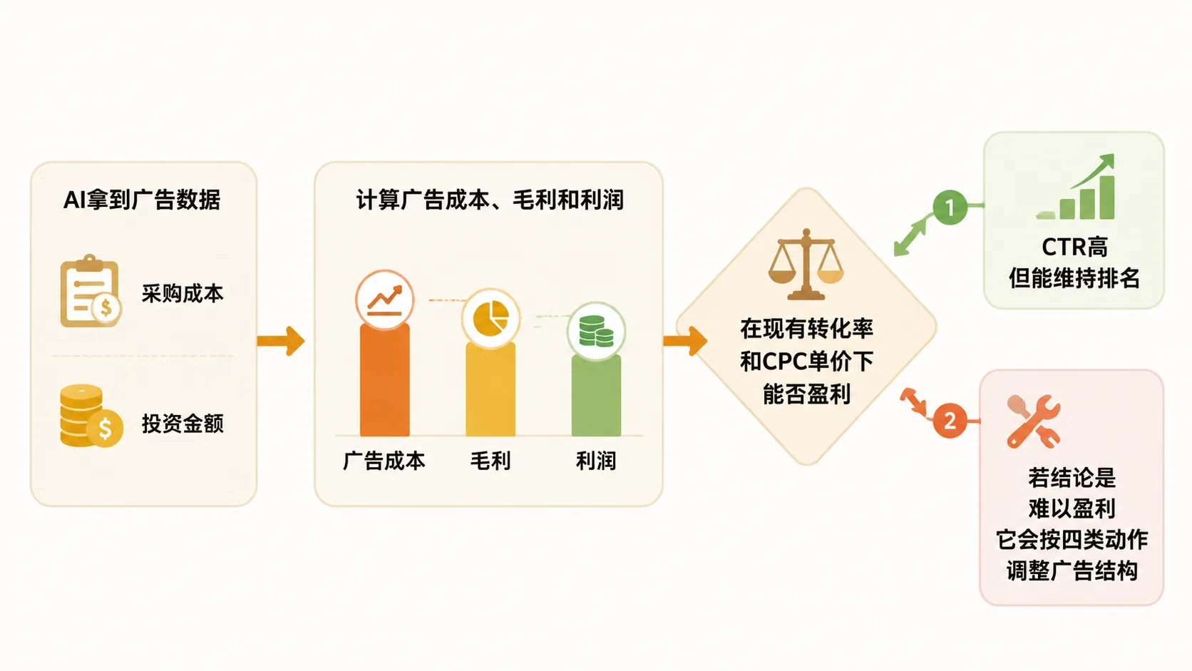 亚马逊低单价产品开广告就亏、停广告无单，AI优化方案能否真正扭亏为盈？ 文章内容信息图 1