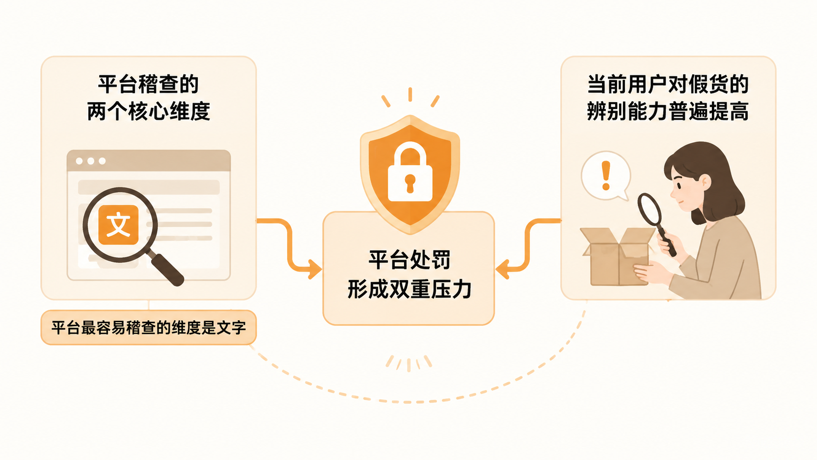 电商平台对假货的稽查机制,卖家还有规避空间吗? 文章内容信息图 1