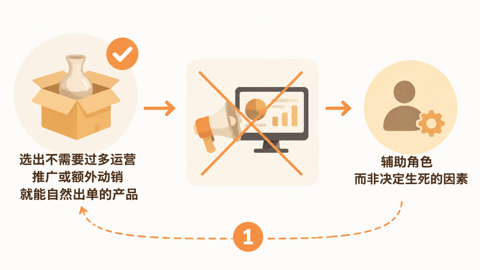 电商选品能力真的可以无视时间与平台规则变化吗？ 文章内容信息图 1