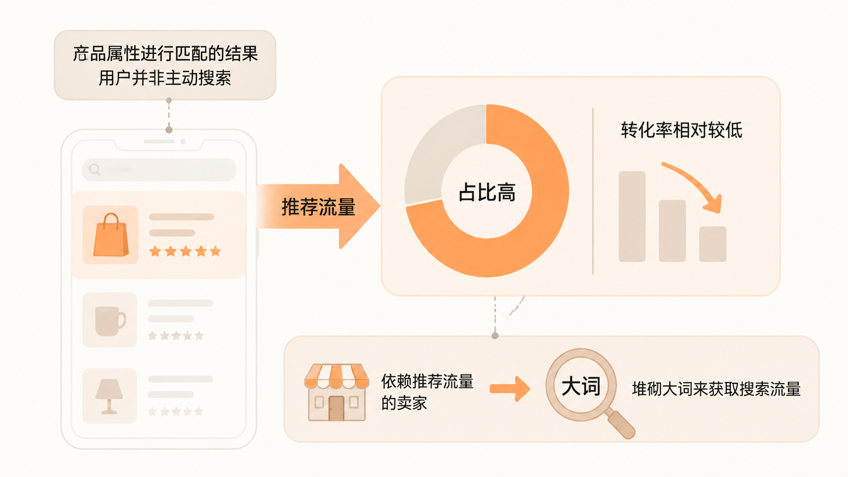 电商标题在推荐流量主导下还有价值吗？ 文章内容信息图 1