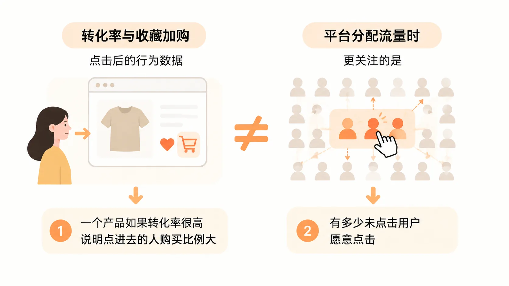 电商自然流量只取决于首图点击率吗? 文章内容信息图 1