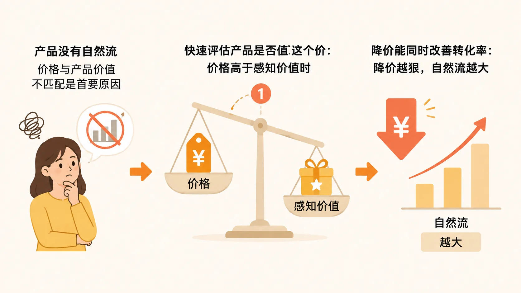 直播电商没有自然流量,问题真的只出在价格上吗? 文章内容信息图 1