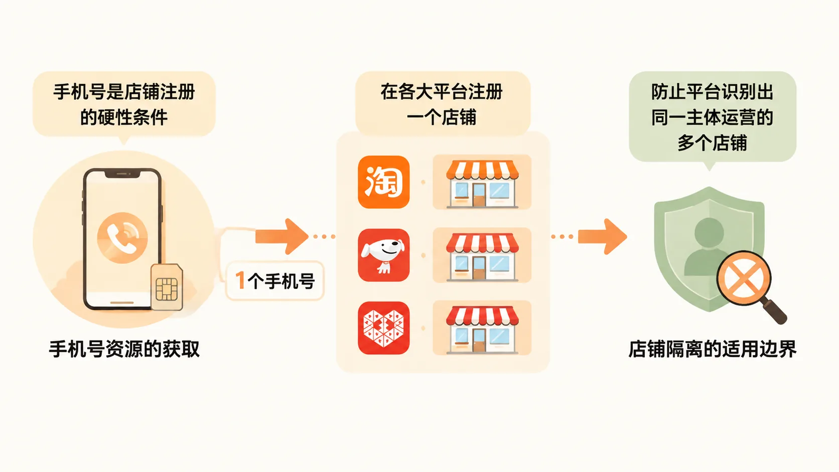 一个人如何在国内电商平台开几百上千家店铺？ 文章内容信息图 1