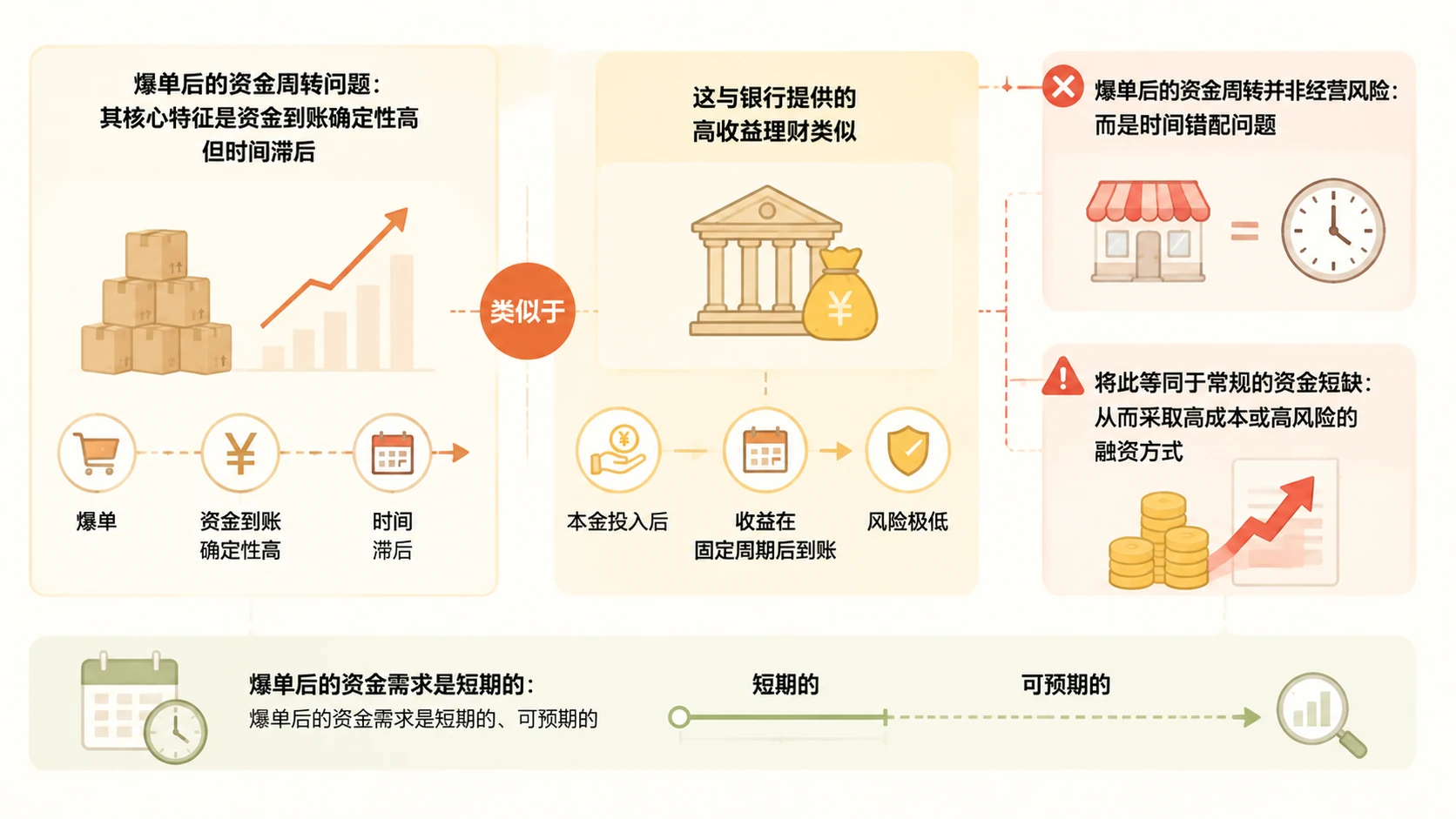 电商爆单后资金周转困难，直接去供应链仓库住下可行吗？ 文章内容信息图 1