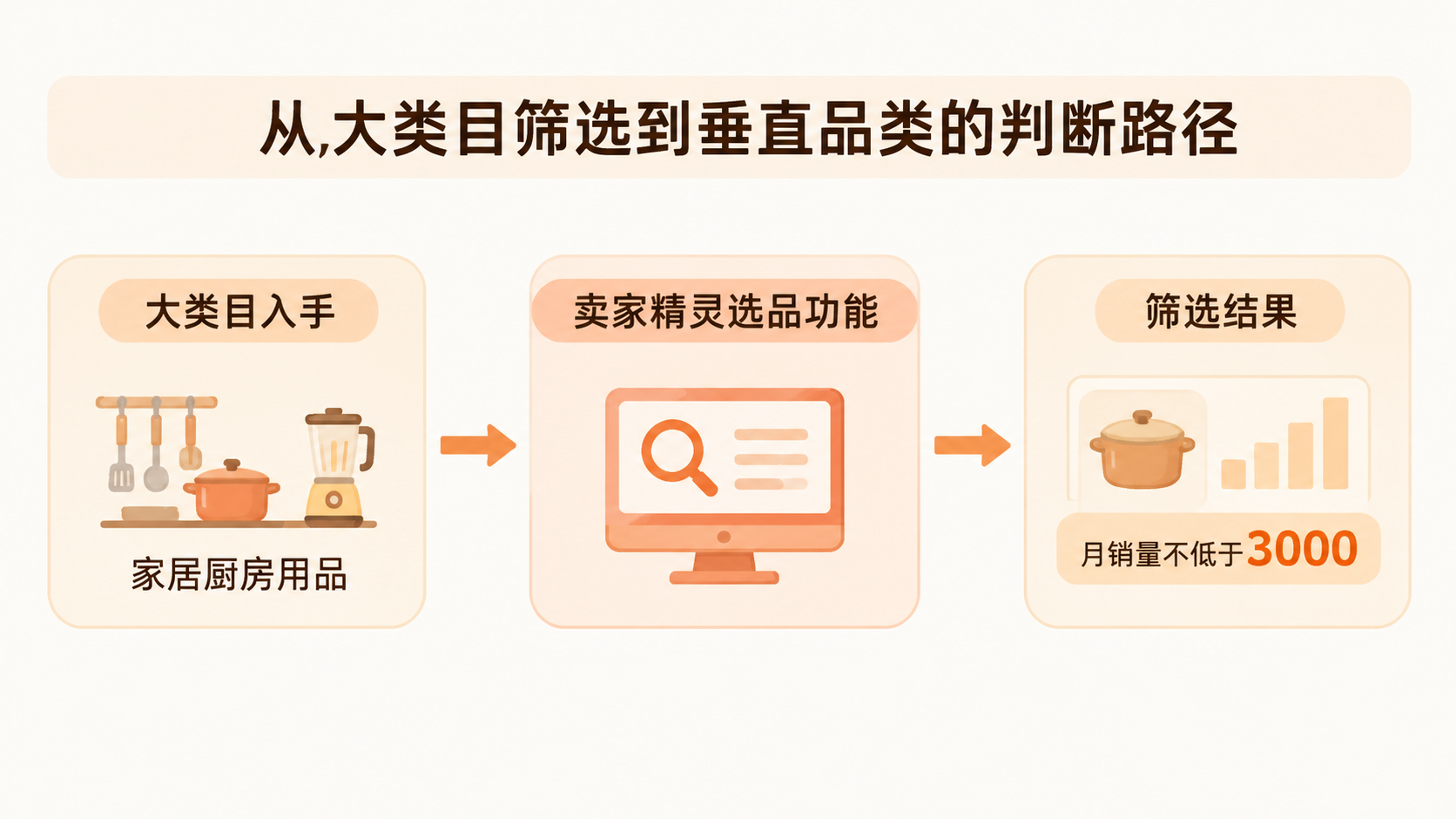 亚马逊精铺模式选品时，月销量数据应该怎么用？ 文章内容信息图 1