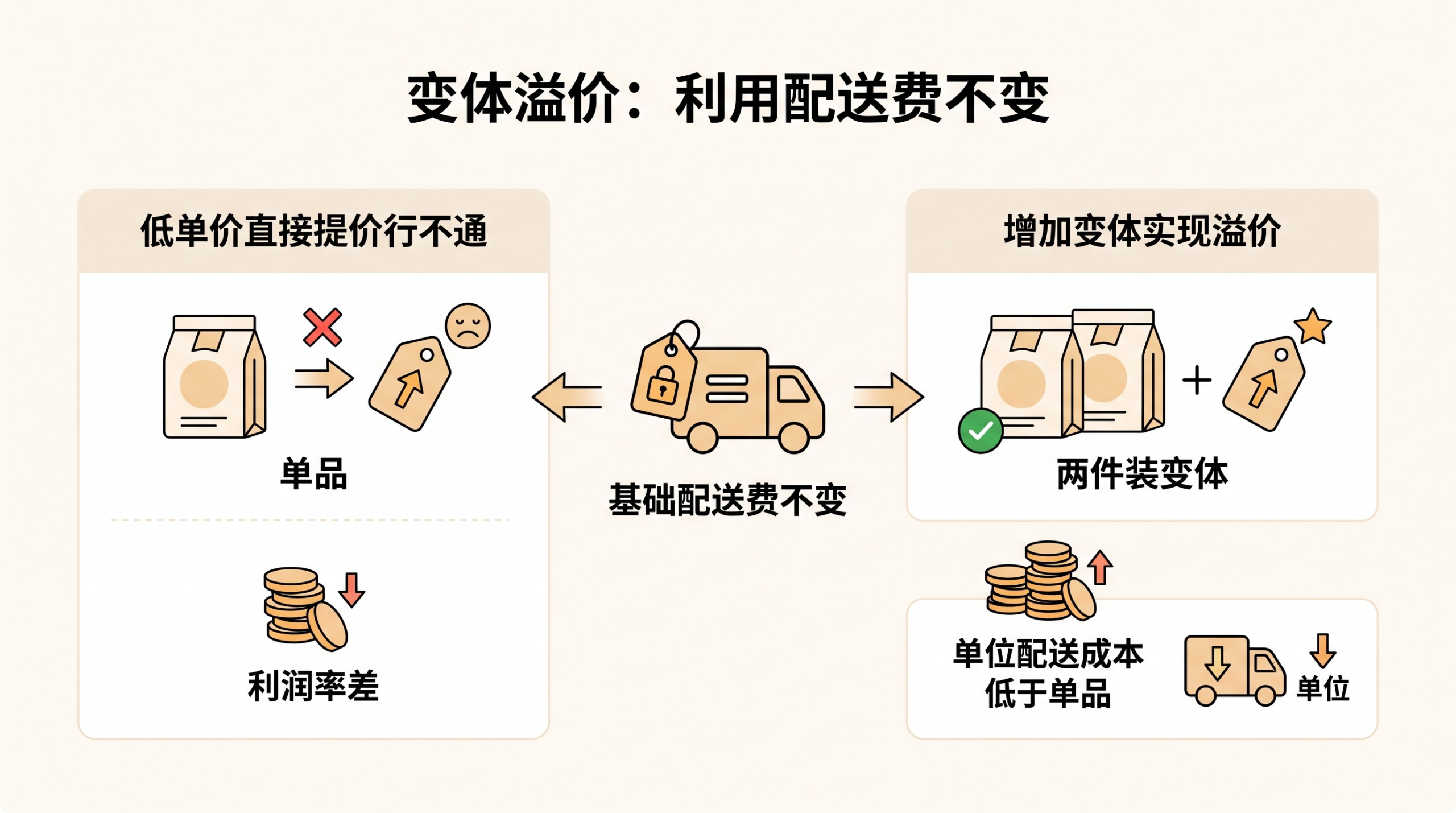 亚马逊低单价高CPC产品，如何通过变体与广告调整突破利润瓶颈？ 文章内容信息图 1