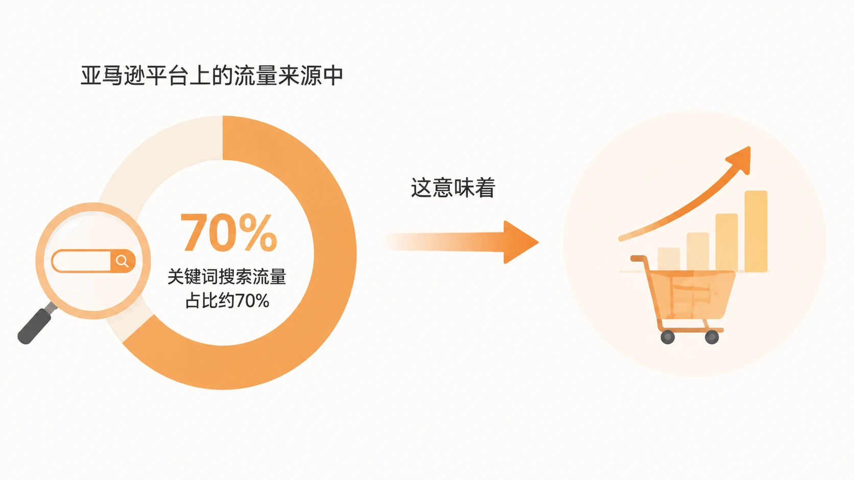 亚马逊单量上不去，问题是否出在理想关键词没找对？ 文章内容信息图 1