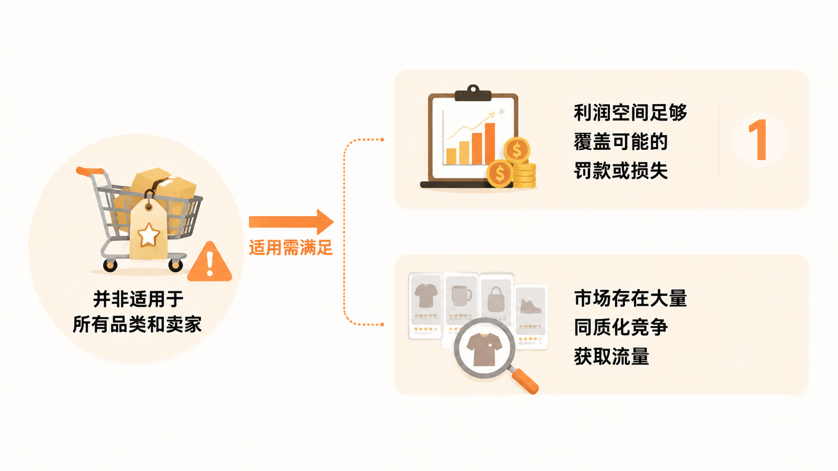电商创业中如何利用平台规则实现流量增长而不触碰红线? 文章内容信息图 1