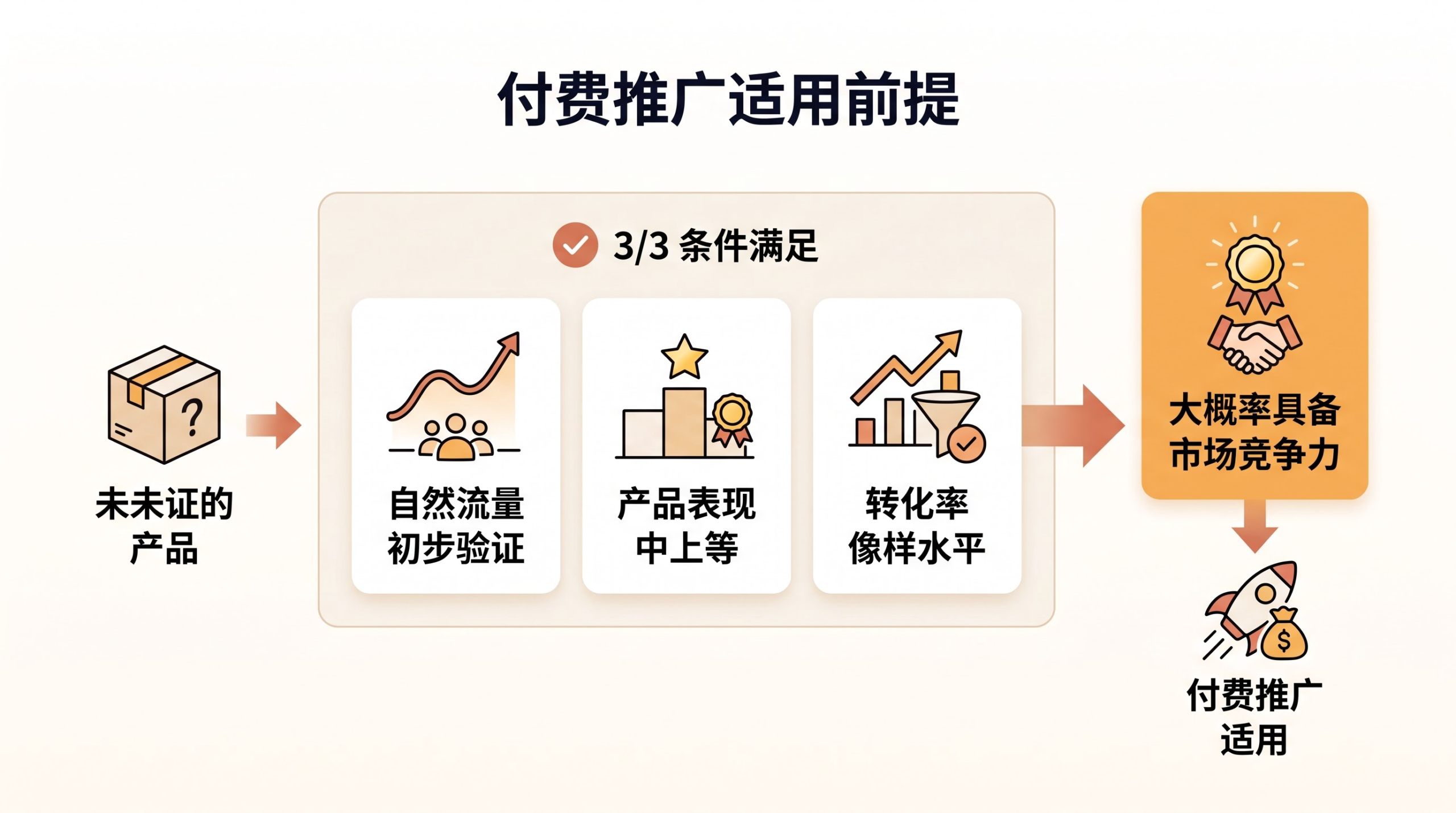 付费推广是优势放大器，什么条件下才值得开？ 文章内容信息图 1