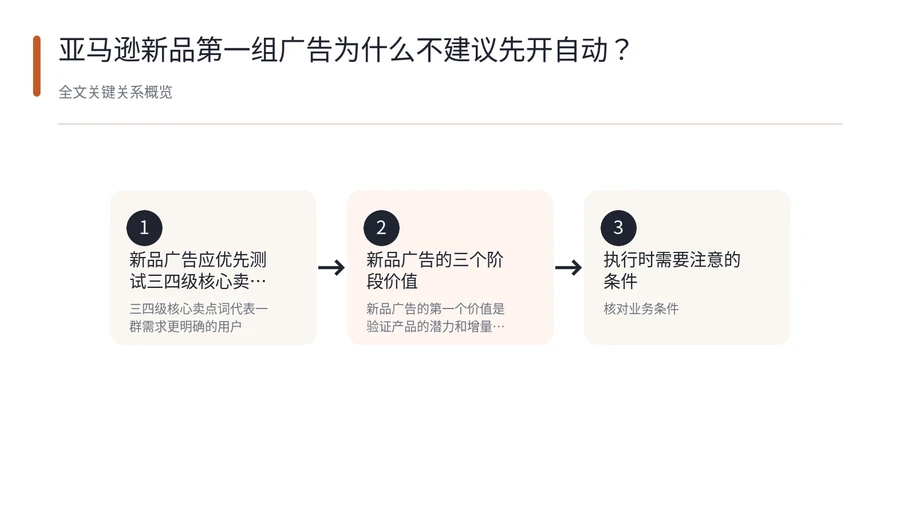 亚马逊新品第一组广告为什么不建议先开自动？ 文章内容信息图 1