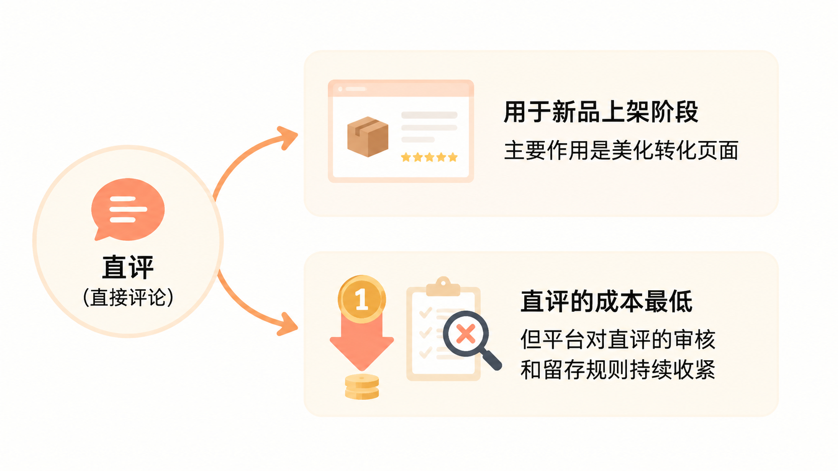 亚马逊高单价新品如何获取基础评论? 文章内容信息图 1