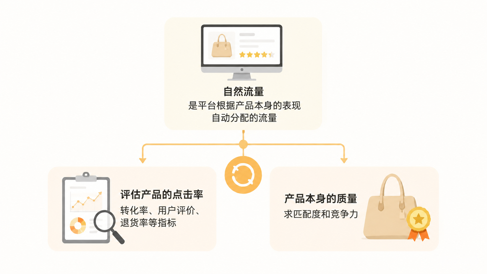 产品没有自然流量，付费投产就一定低吗？ 文章内容信息图 1