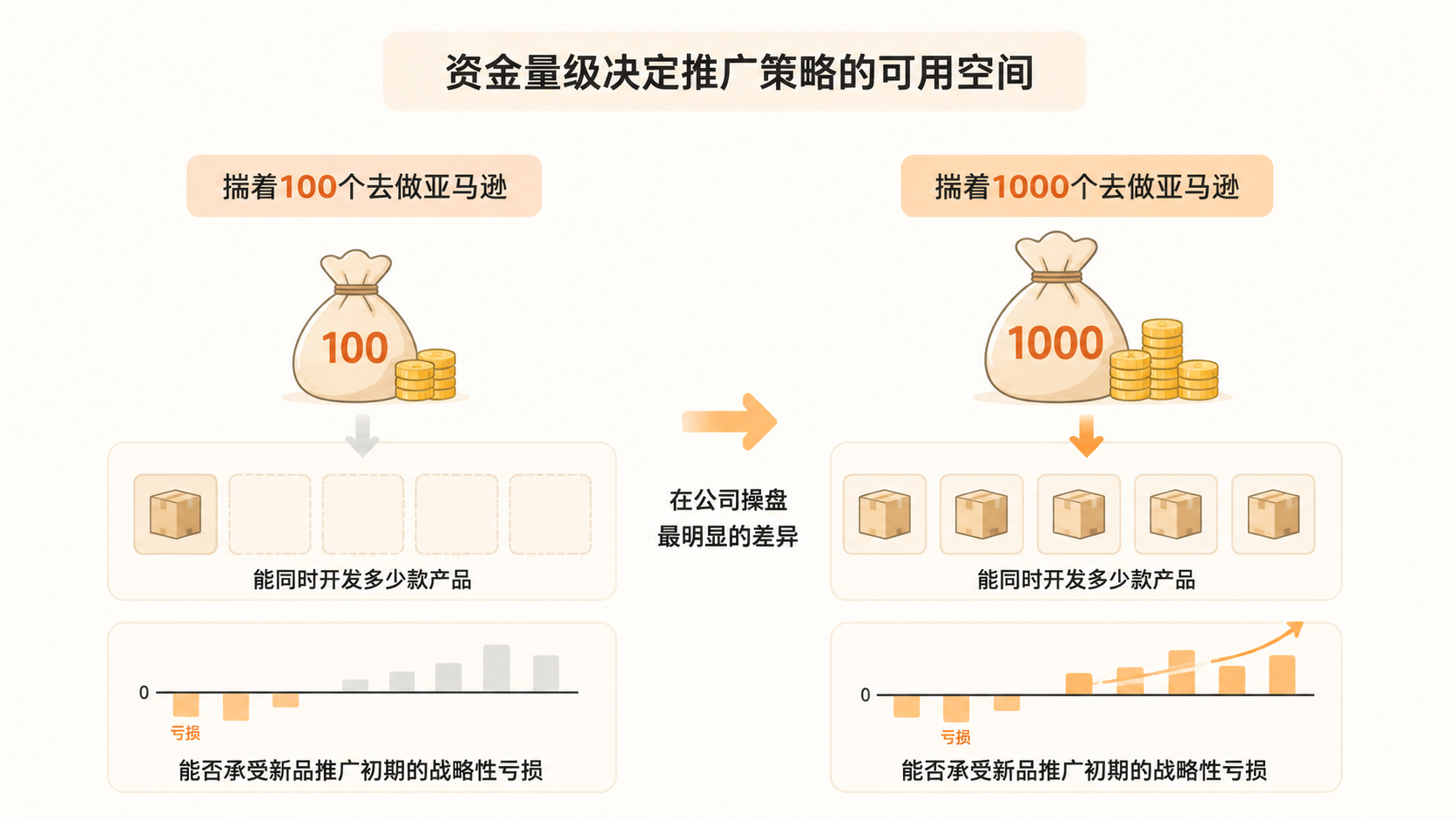 亚马逊单干创业为何难复制前公司的盈利节奏？ 文章内容信息图 1