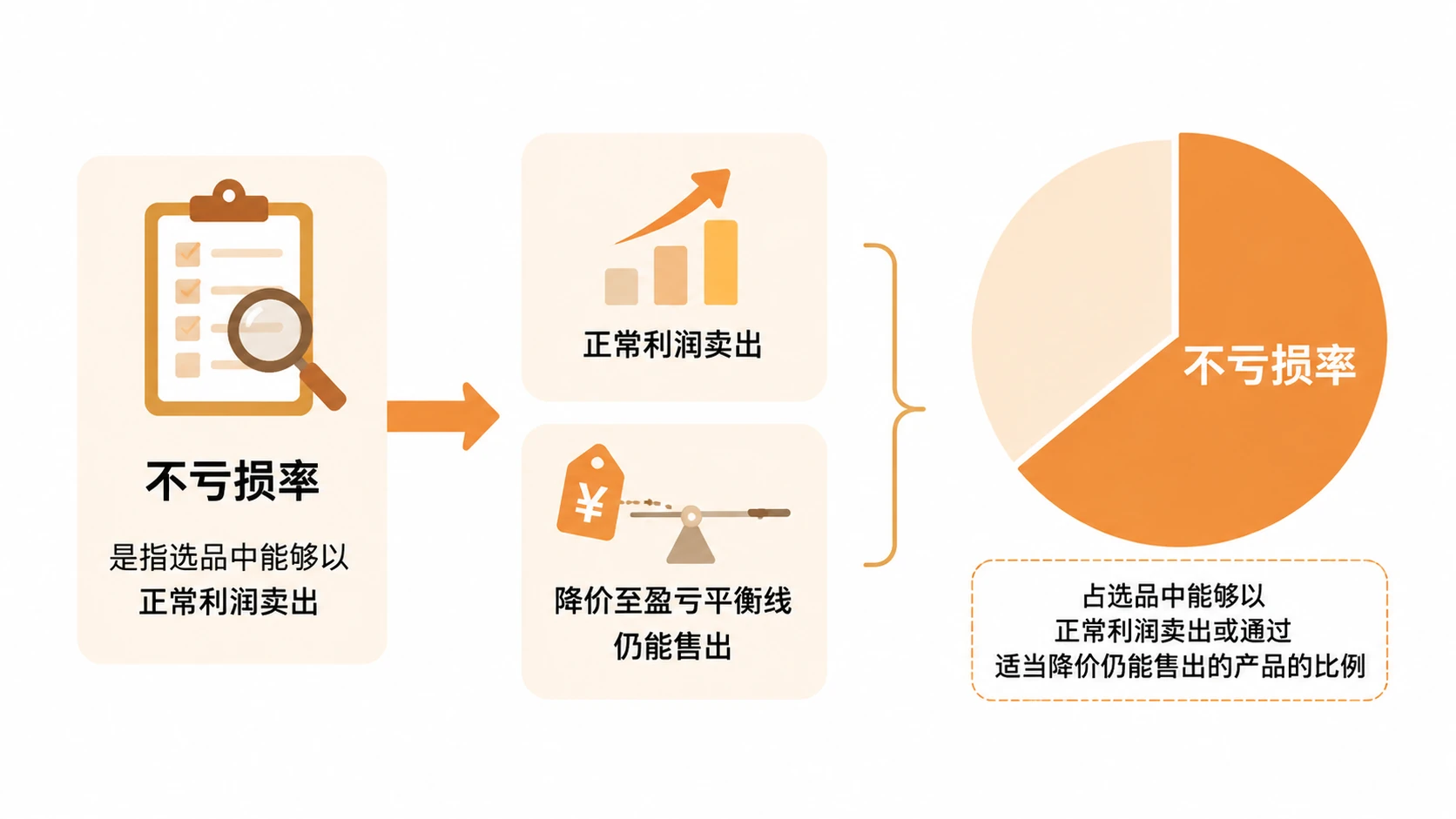 囤货模式下，选品准确率多高才能让整体盘面盈利应如何判断？ 文章内容信息图 1