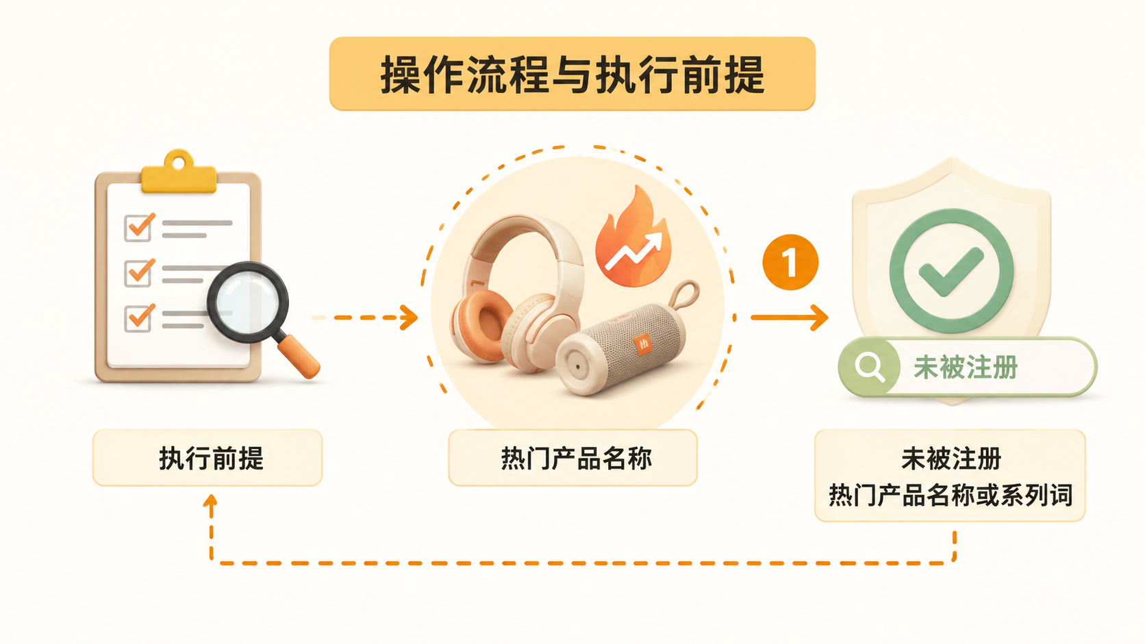 电商创业中如何通过蹭热门产品流量获取自然流量？ 文章内容信息图 1