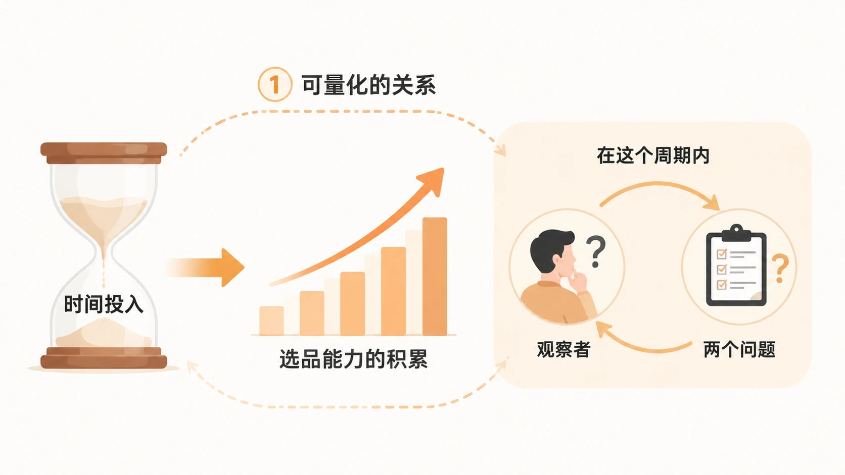 选品能力只能靠时间积累,有没有更快的办法应如何判断? 文章内容信息图 1