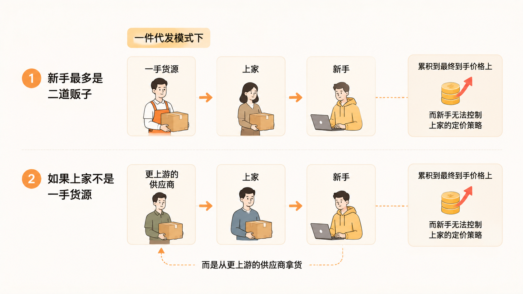 2025年新手无本金做电商，一件代发为什么是死局？ 文章内容信息图 1