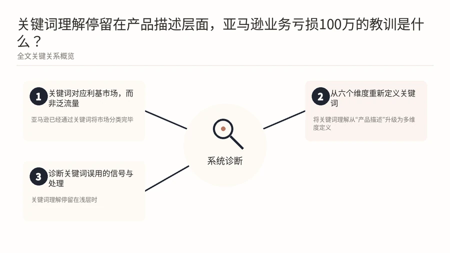 关键词理解停留在产品描述层面，亚马逊业务亏损100万的教训是什么？ 文章内容信息图 1