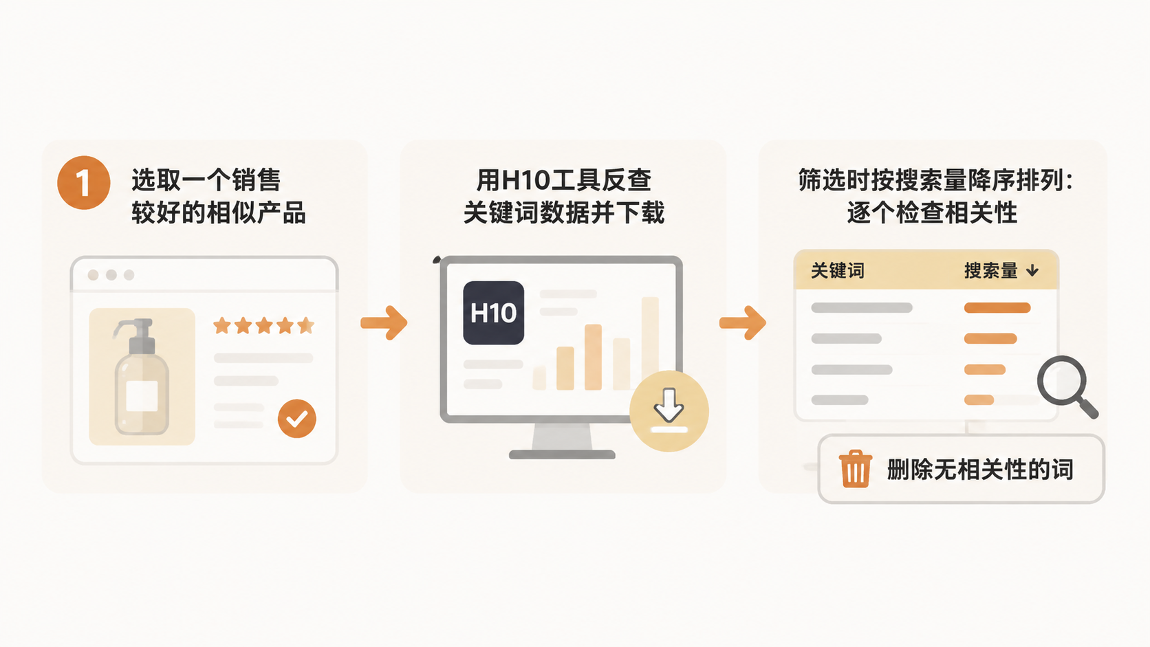 亚马逊红海产品广告CPC高、转化低,如何转向增量市场突破? 文章内容信息图 1