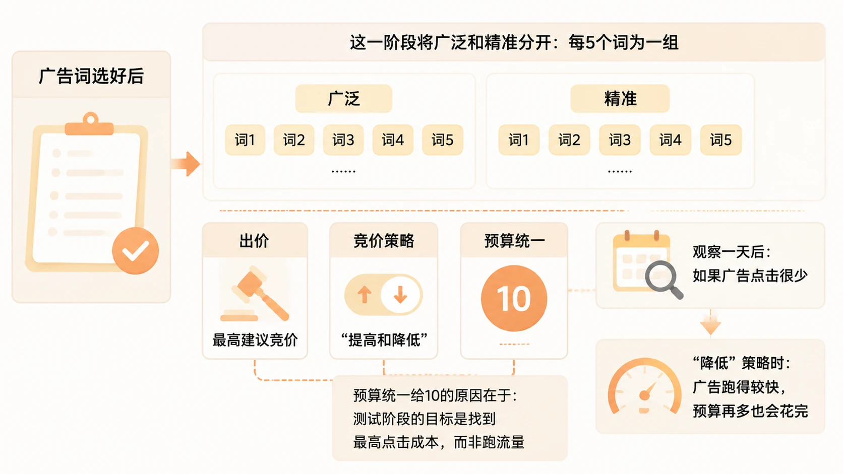 亚马逊新品广告如何从选词到优化CPC逐步控制广告成本？ 文章内容信息图 1