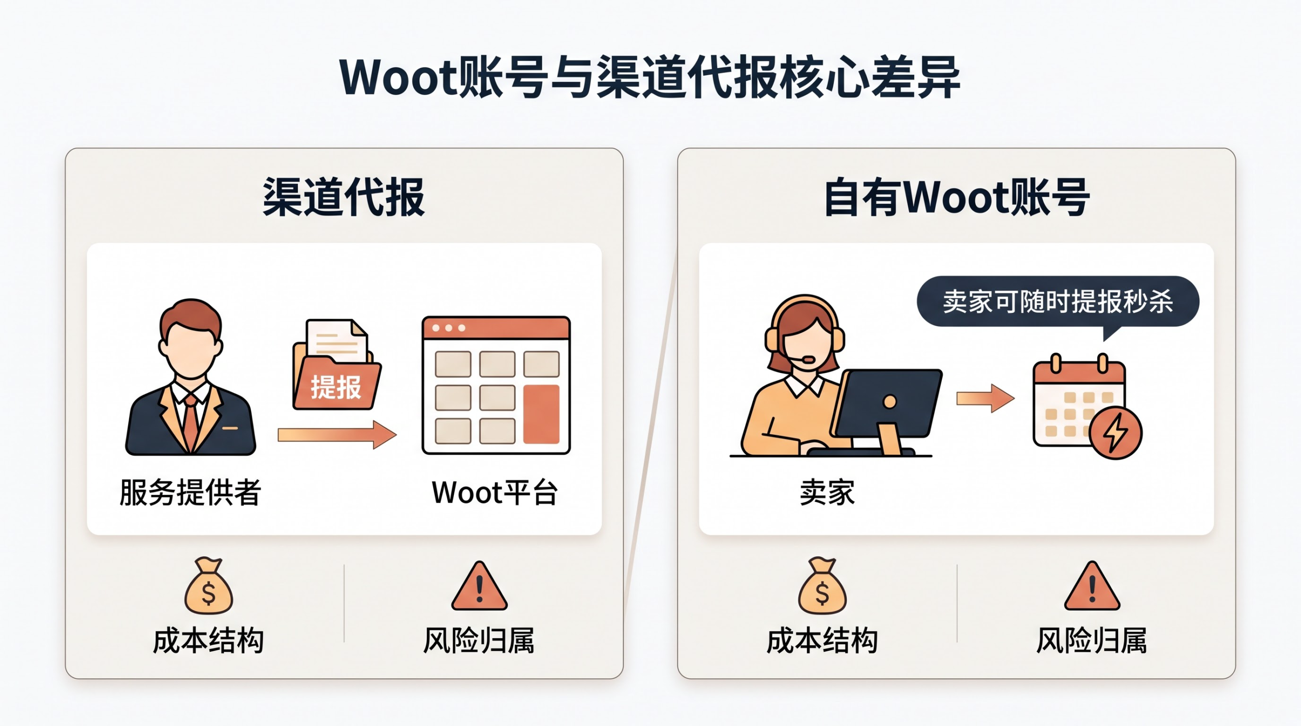 亚马逊卖家如何利用Woot账号安全高效地推新品？ 文章内容信息图 1