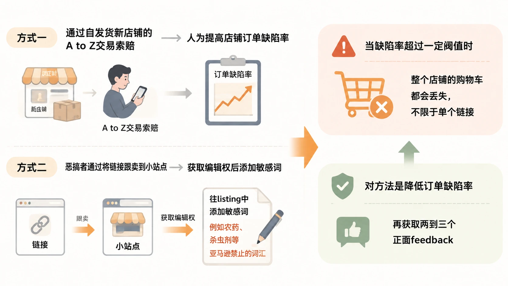 沃尔玛｜亚马逊购物车突然丢失，是恶搞还是比价问题？ 文章内容信息图 1