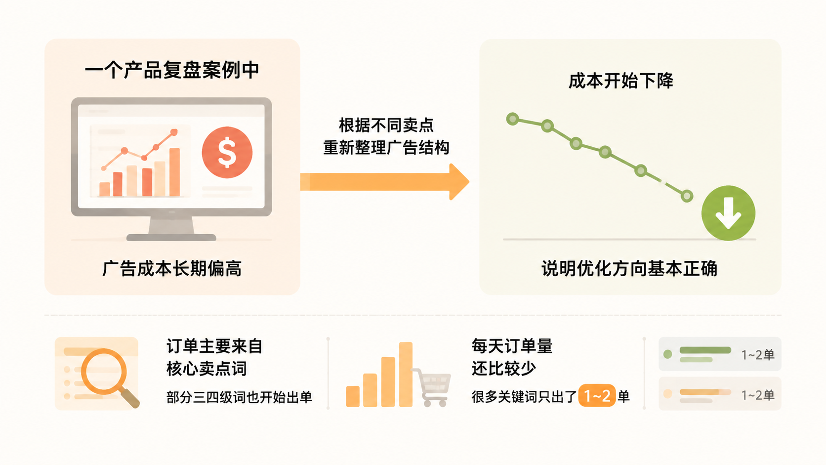 亚马逊关键词只出1单就放量，样本不足时如何判断广告优化方向？ 文章内容信息图 1