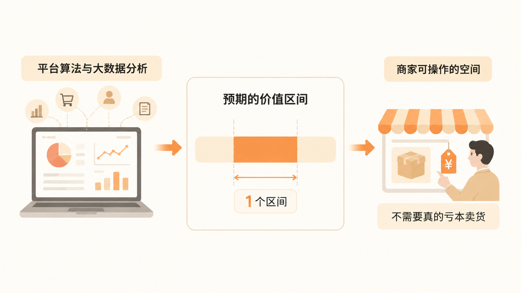 抖音12点后直播间自然流量来自算法对产品定价的判定吗? 文章内容信息图 1