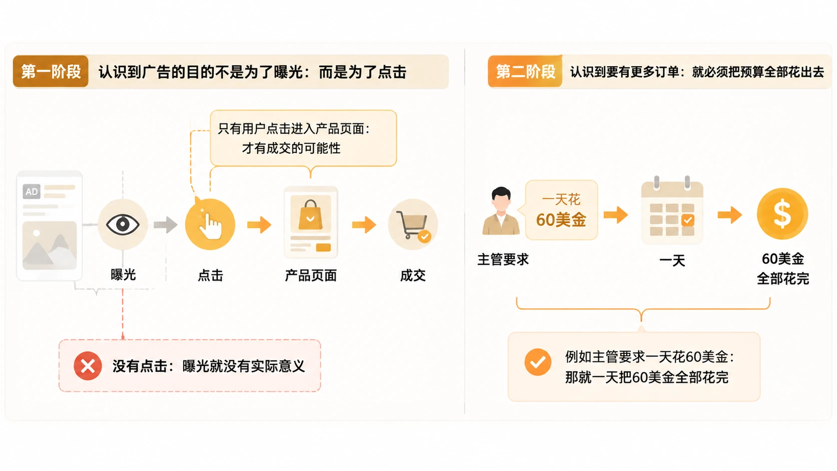 亚马逊广告投放中，预算花完为什么比花对更重要？ 文章内容信息图 1