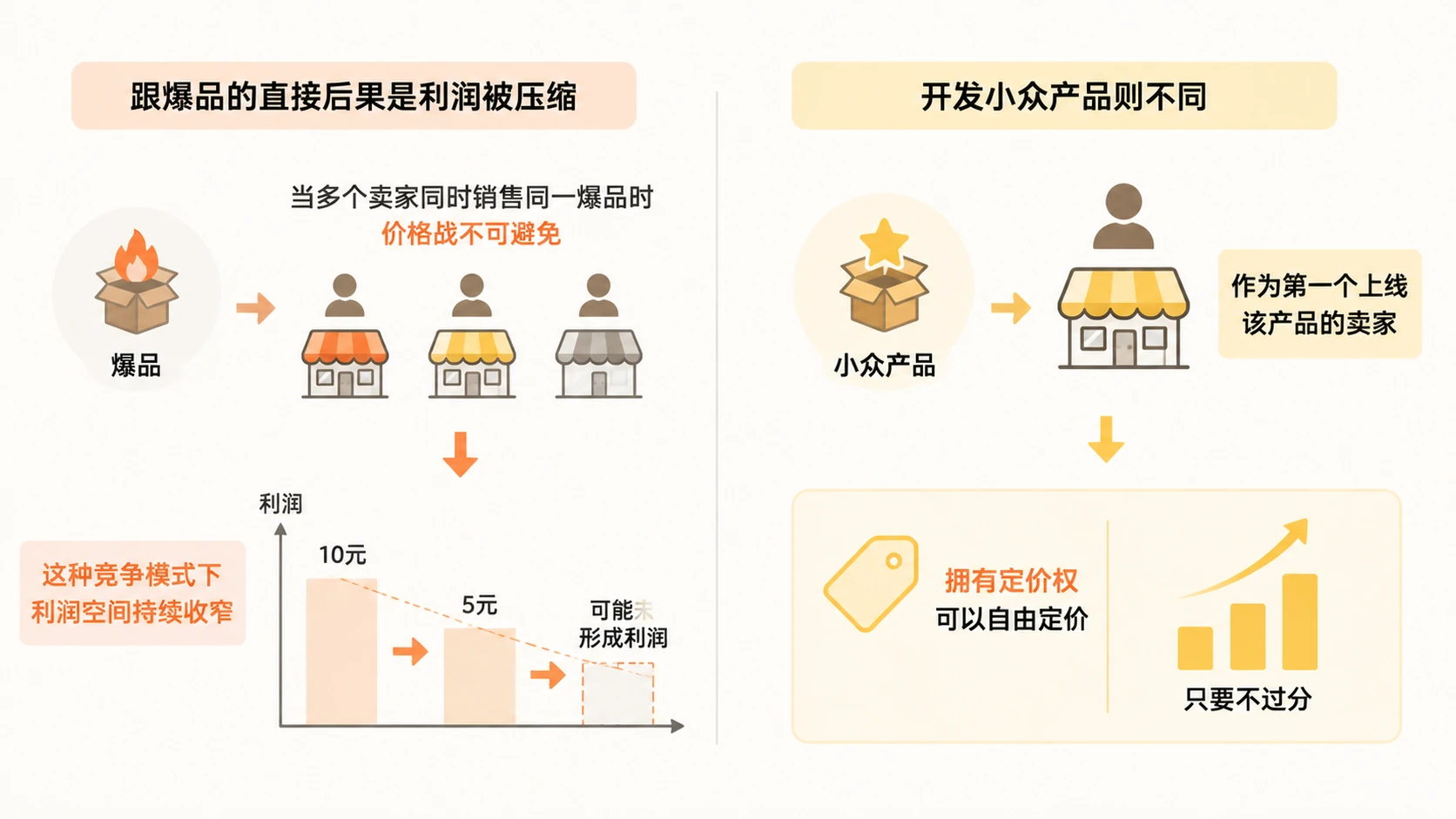 做电商选品，为什么跟爆品卷价格不如开发小众产品？ 文章内容信息图 1