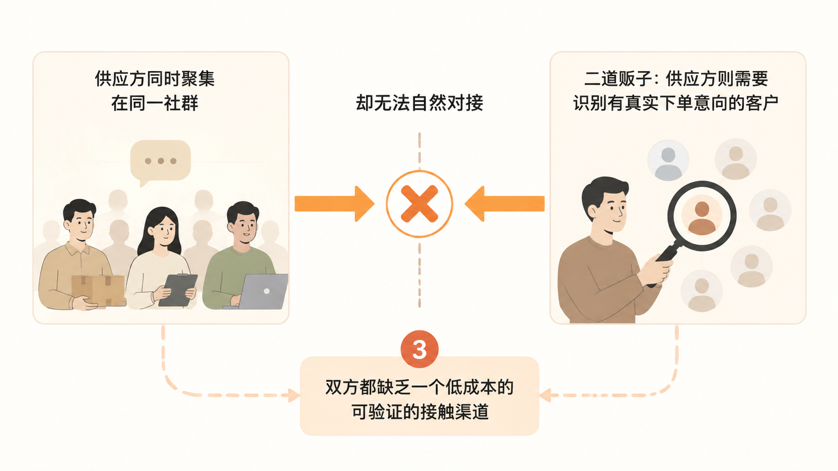电商创业者如何通过免费连麦筛选真正的源头工厂与靠谱供应链? 文章内容信息图 1