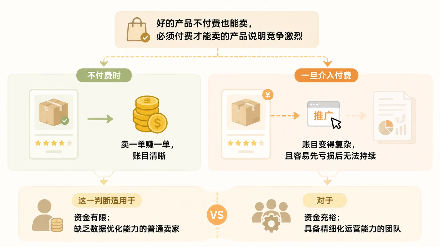 2025年做电商，不补单不付费不研究数据，还能靠什么赚钱？ 文章内容信息图 2