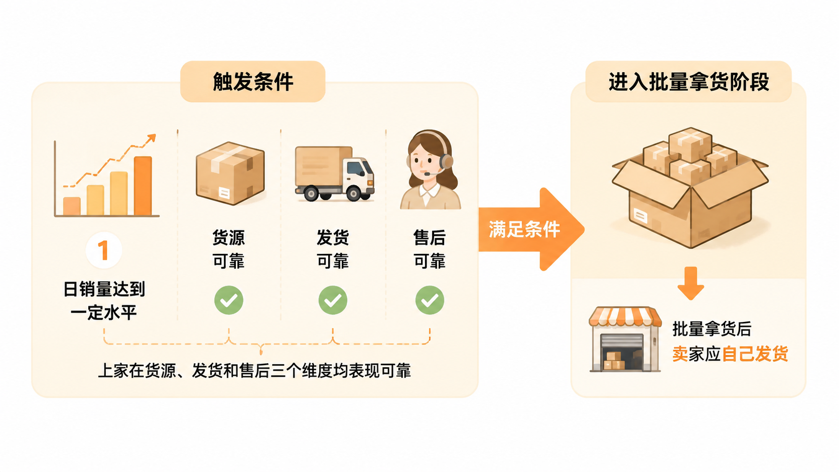 一件代发如何从入门过渡到工厂下单？ 文章内容信息图 2