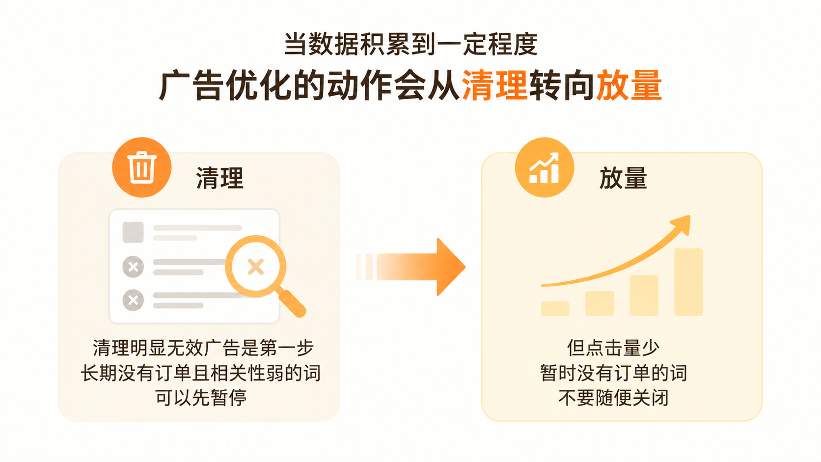 亚马逊关键词只出1单就放量，样本不足时如何判断广告优化方向？ 文章内容信息图 2