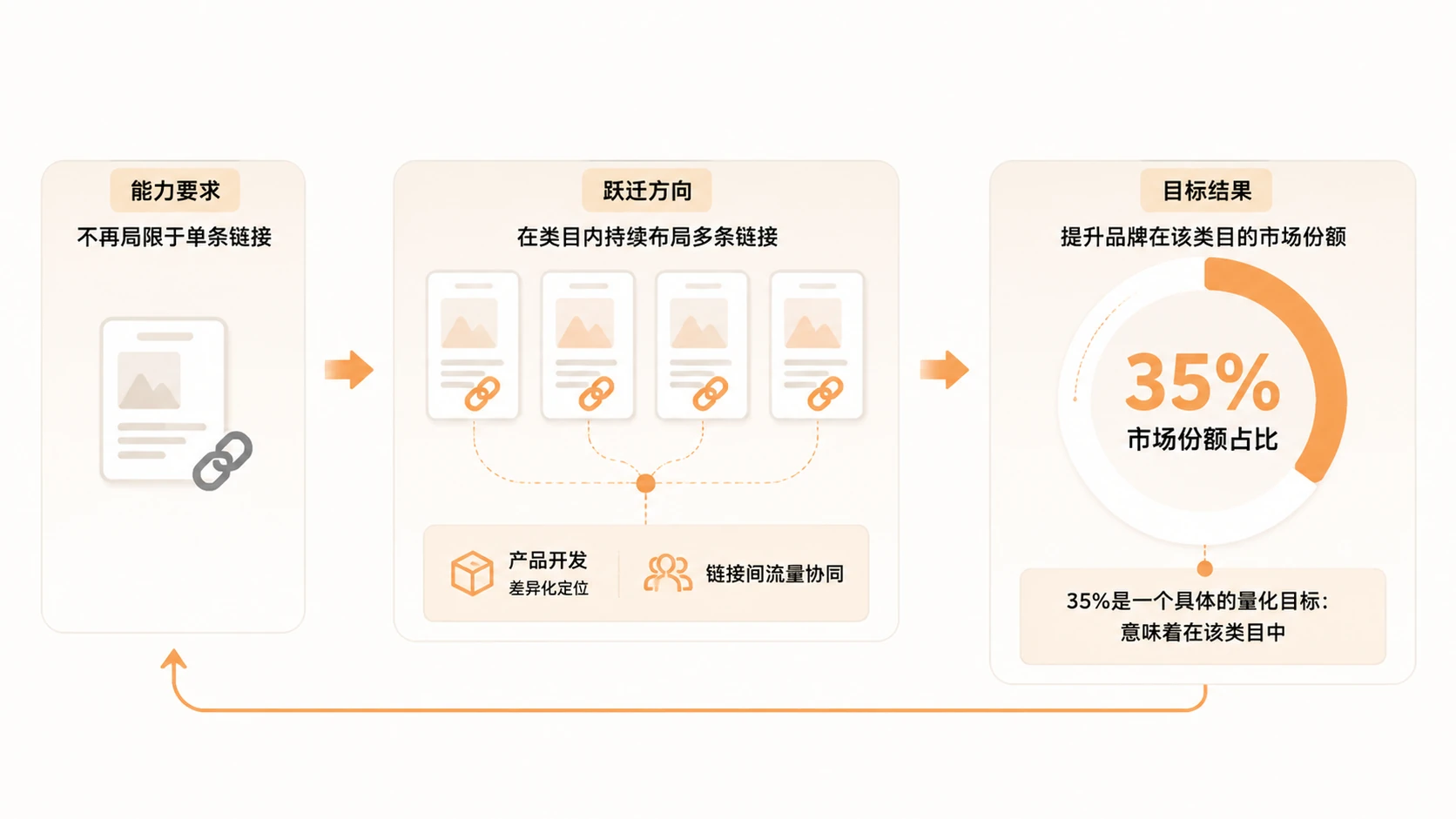 亚马逊运营从助理到操盘手，每个层级的能力标准是什么？ 文章内容信息图 2