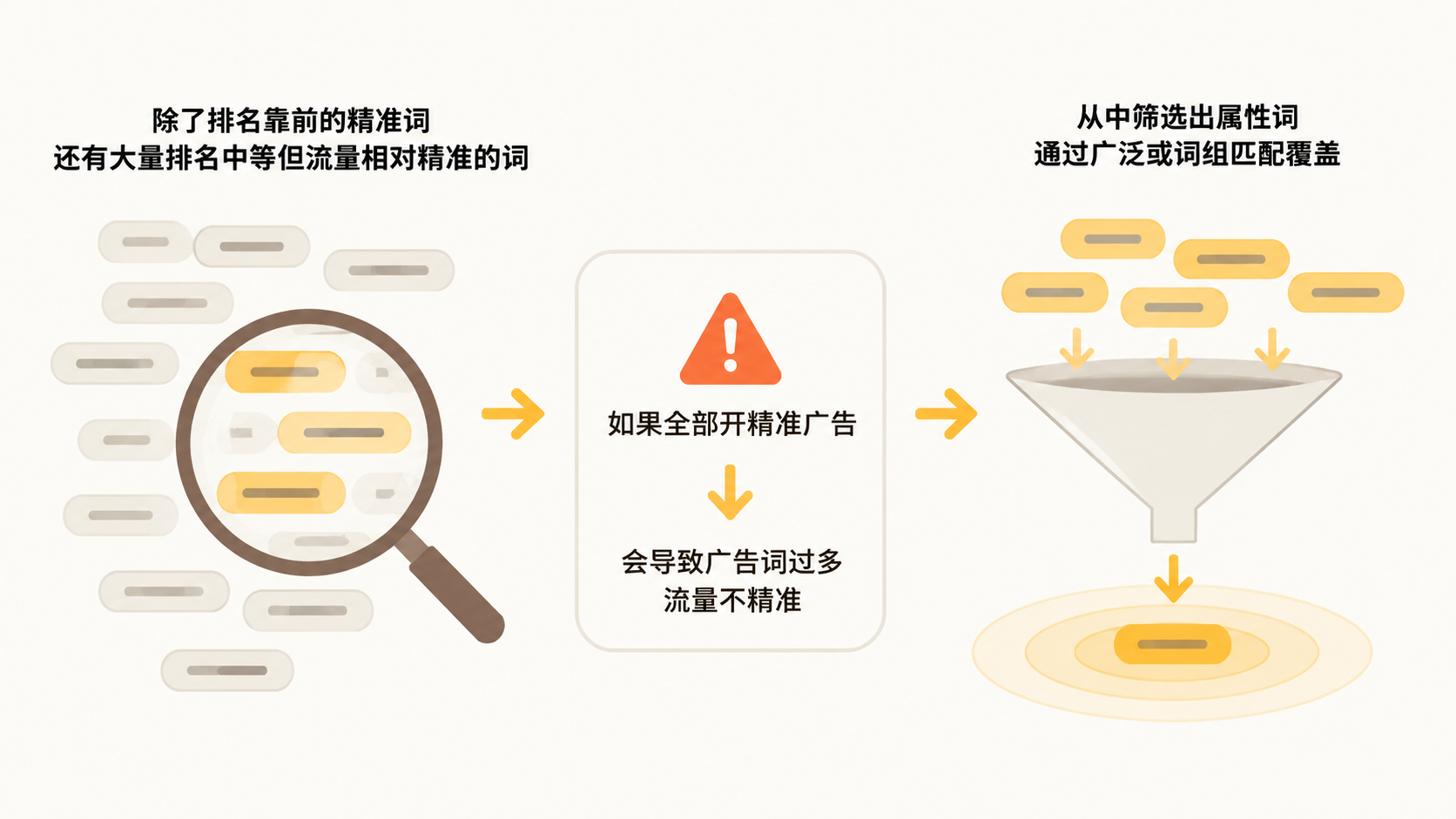 亚马逊广告架构如何分层，才能有效抢占竞品流量？ 文章内容信息图 2