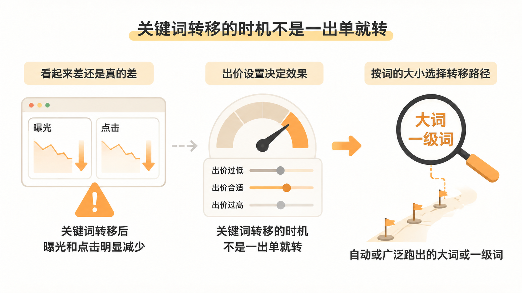 亚马逊关键词从自动或广泛转到手动精准后效果变差，问题出在哪里？ 文章内容信息图 2