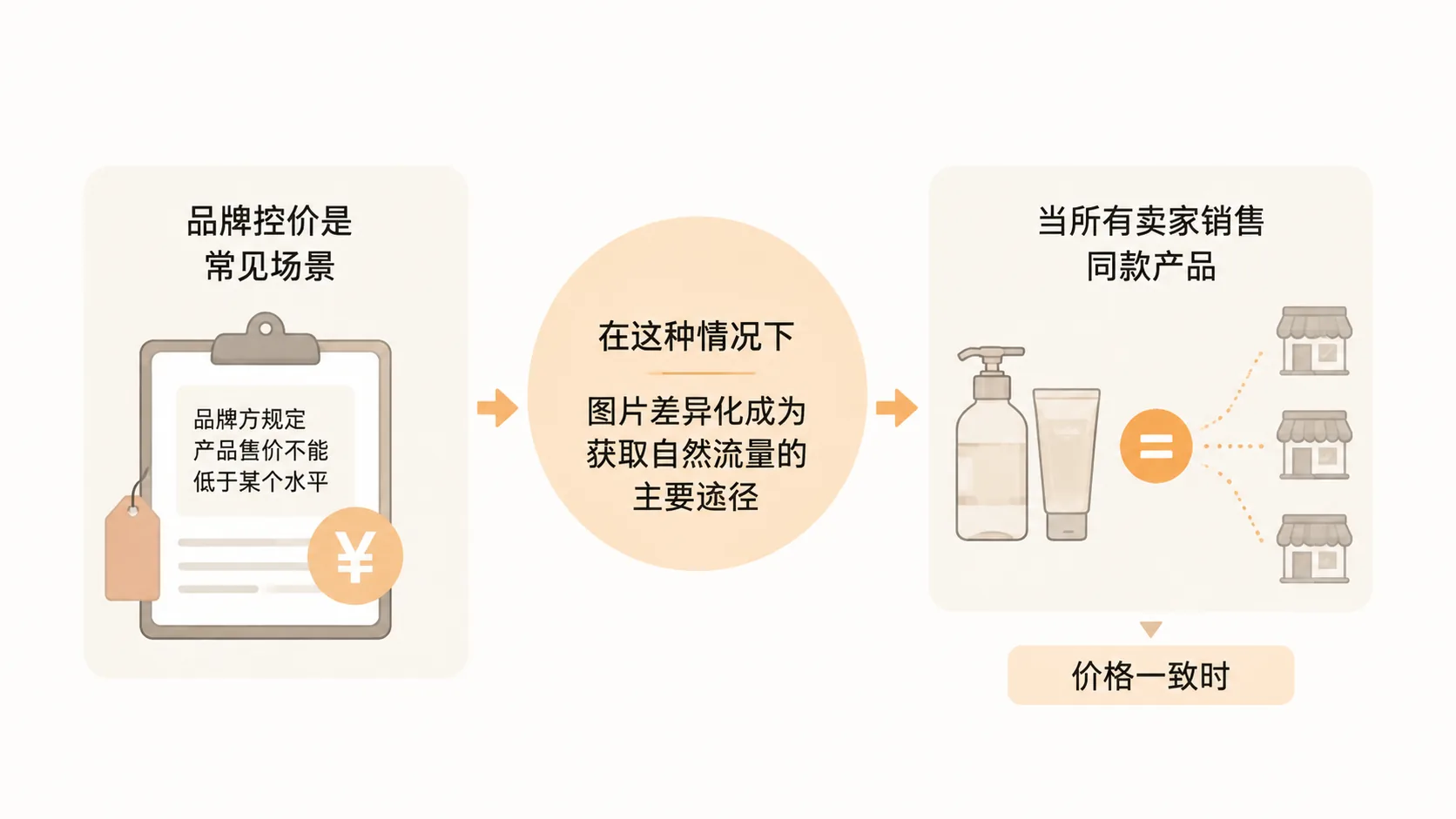 电商自然流量只取决于首图点击率吗? 文章内容信息图 2