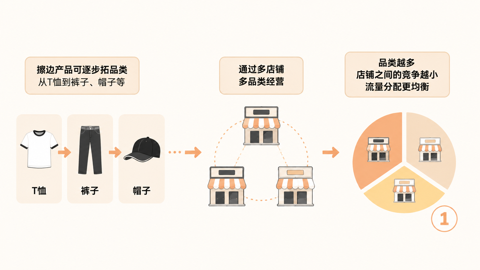 擦边产品如何合规化并逐步扩大规模? 文章内容信息图 2
