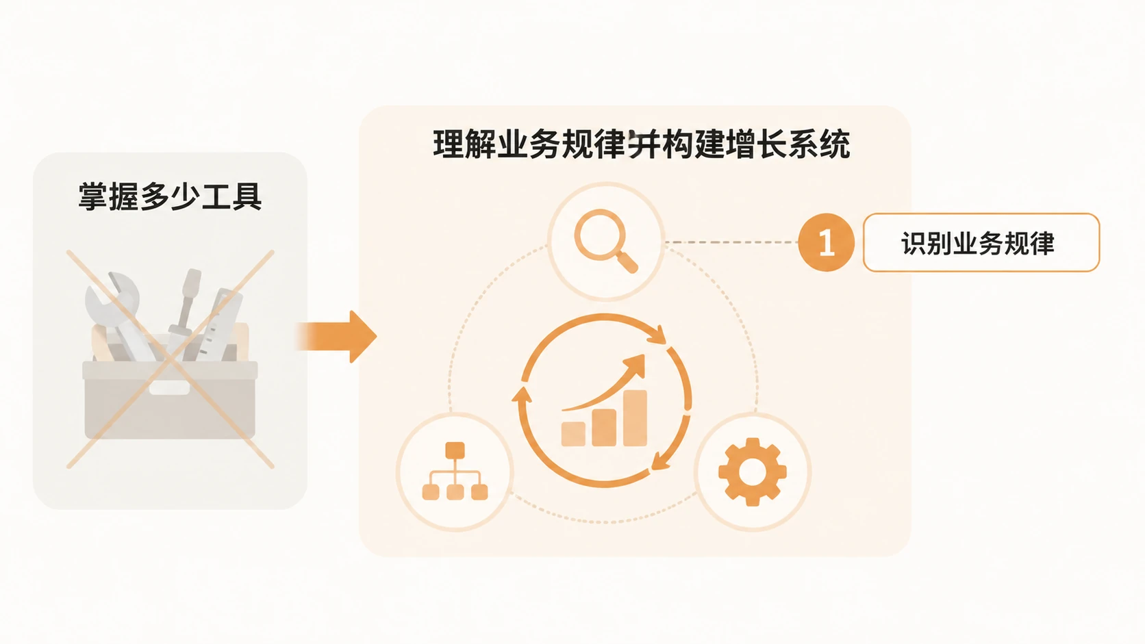 亚马逊运营在AI时代最难以被替代的能力是什么？ 文章内容信息图 2