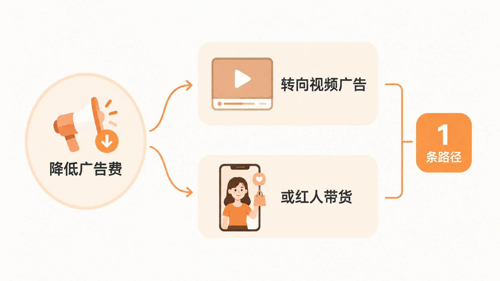 亚马逊低单价高CPC产品，如何通过变体与广告调整突破利润瓶颈？ 文章内容信息图 2