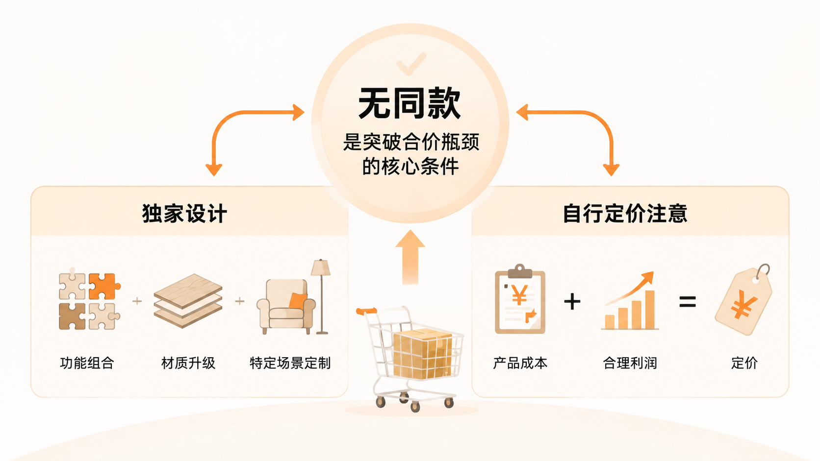 TEMU合价不通过,卖家如何用差异化产品突破这一瓶颈? 文章内容信息图 2