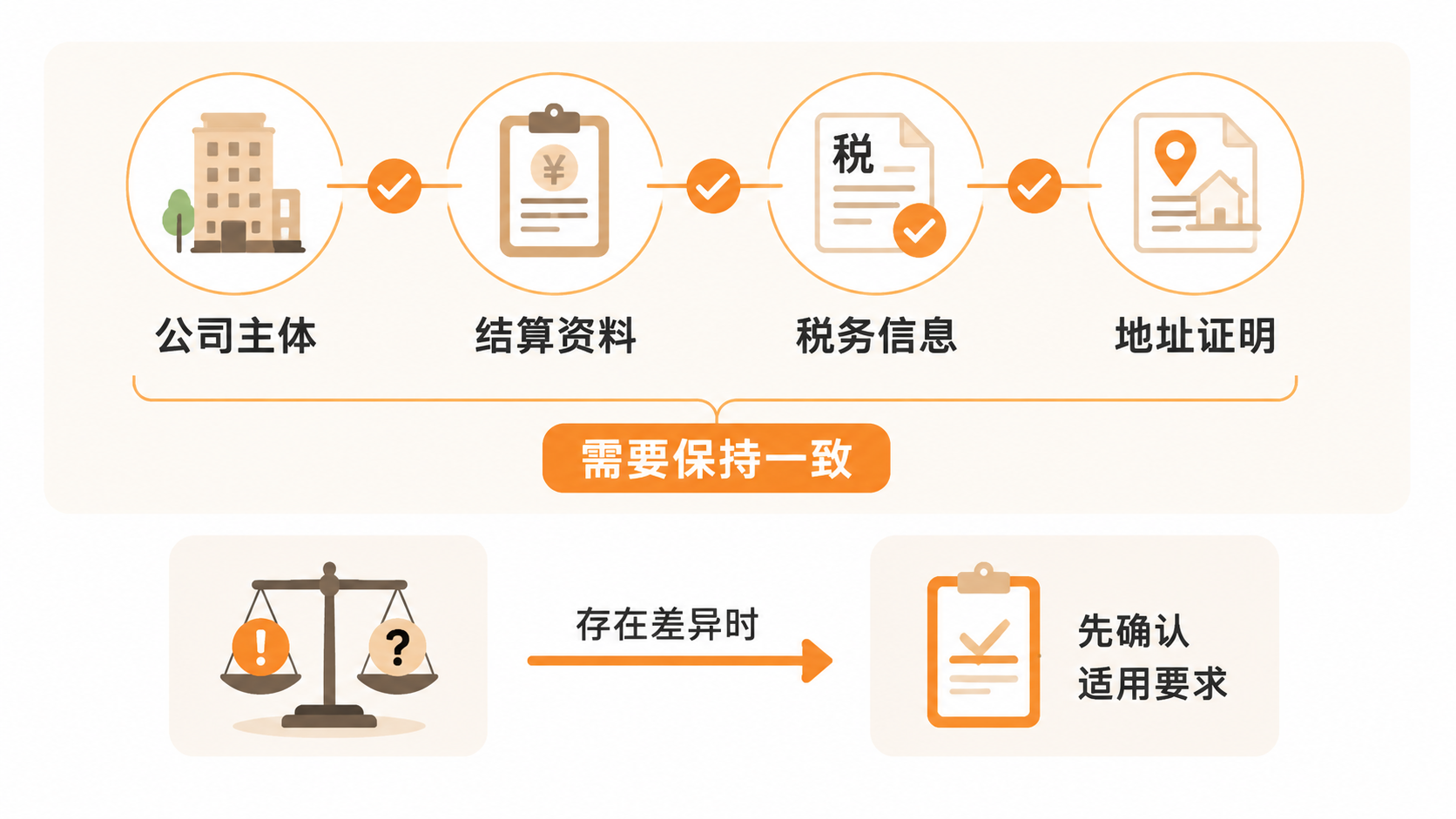 亚马逊店铺更换主体会触发二审或视频验证吗？ 文章内容信息图 2