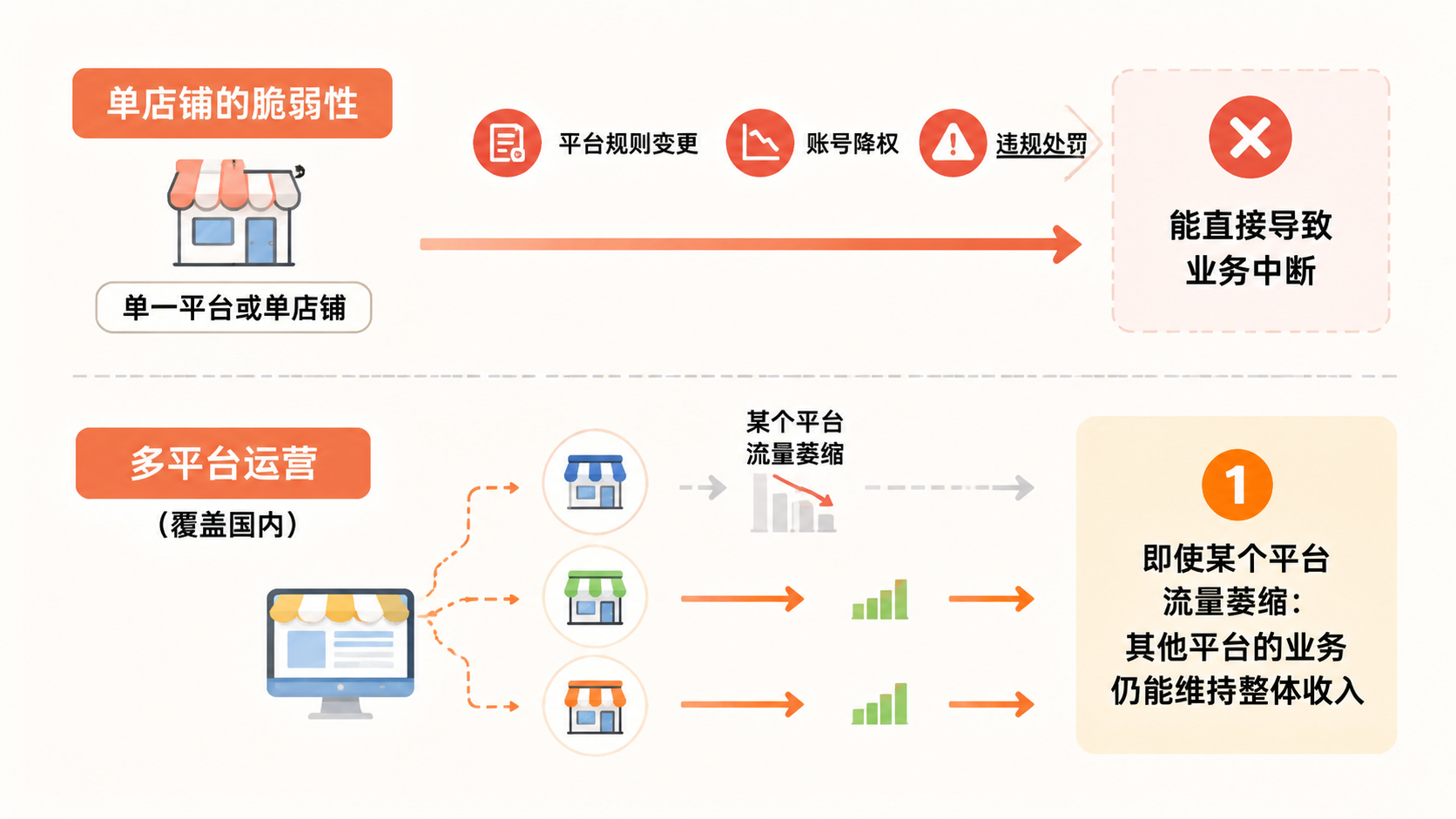多平台、多店铺、多SKU的电商架构,能否实现长期稳定经营? 文章内容信息图 2