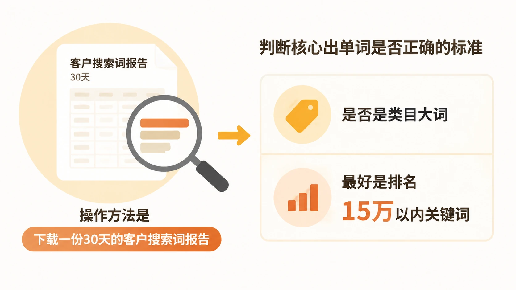 亚马逊单量上不去，问题是否出在理想关键词没找对？ 文章内容信息图 2